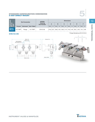 19
TECHNICALDATA
INSTRUMENT VALVES & MANIFOLDS
STANDARD CONFIGURATION DIMENSIONS
5-WAY DIRECT MOUNT 5
WAYMANIFOLDS
576/1/2-06
* Flange Standard per IEC 61518-A
Instrument
Mount
Type
End Connection ASTAVA
Ordering
Part Number
Dimensions
A B C D E F
Process Instrument Vent / Bleed mm in mm in mm in mm in mm in mm in
Direct
Mount 1/2” FNPT *Flange 1/4” FNPT 576/1/2-06 210.0 8.27 108.0 4.25 105.0 4.13 115.0 4.53 60.0 2.36 12.5 0.49
VENT
VENT
ISOLATE ISOLATEEQUALIZ
54mm (2.13)
160mm (6.30)
25mm (0.98)
258(10.15) 95mm(3.74)
"INSTRUMENT"
IEC 61518-A ( 2x )
41.3mm(1.6)
60mm(2.3)
 