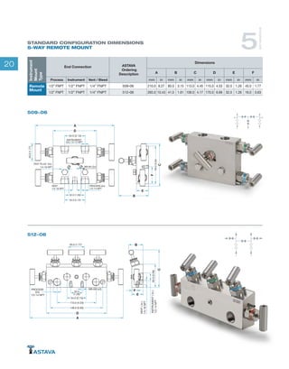 20
509-06
ISOLATE
ISOLATE
D
A
B
C
F
E
45.0(1.77)
54.0 (2.13)
M8-6H (2x)
100.0(3.94)
PROCESS (2x)
1/2-14 NPT
VENT
1/4-18 NPT
32.0 (1.26)
54.0 (2.13)
TEST PLUG" (2x)
1/4-18 NPT
INSTRUMENT
(2x) 1/2-14 NPT
EQUALIZ
EQUALIZ
VENT
512-06
ISOLATE
VENT
VENT
B
65.0(2.56)
D
A
E
F
C
45,0 (1.77)
PROCESS
(2x)
1/2-14 NPT
INSTRUMENT(2x)
1/2-14NPT
VENT(2x)
1/4-18NPT
32.0
(1.26)
54.0 (2.13)
M8-6H (x2)
110.0 (4.33)
148.0 (5.83)
ISOLATE ISOLATEEQUALIZE
STANDARD CONFIGURATION DIMENSIONS
5-WAY REMOTE MOUNT 5
WAYMANIFOLDS
Instrument
Mount
Type
End Connection ASTAVA
Ordering
Description
Dimensions
A B C D E F
Process Instrument Vent / Bleed mm in mm in mm in mm in mm in mm in
Remote
Mount
1/2” FNPT 1/2” FNPT 1/4” FNPT 509-06 210.0 8.27 80.0 3.15 113.0 4.45 115.0 4.53 32.0 1.26 45.0 1.77
1/2” FNPT 1/2” FNPT 1/4” FNPT 512-06 265.0 10.43 41.0 1.61 106.0 4.17 170.0 6.69 32.0 1.26 16.0 0.63
 