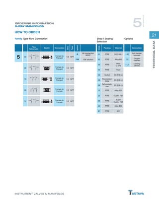 21
TECHNICALDATA
INSTRUMENT VALVES & MANIFOLDS
ORDERING INFORMATION
5-WAY MANIFOLDS 5
WAYMANIFOLDS
HOW TO ORDER
5
Connection
/ AT
Anit tamper
bonnets
/ C
Oxygen
cleaned
/ LD
Locking
device
Code
Packing Material
01 PTFE SS 316(L)
02 PTFE Alloy400
03 PTFE
Alloy
C-276
04 PTFE Titan
05 Grafoil SS 316 (L)
06
Fluorcarbon
FKM
SS 316 (L)
09
Perfluorelasto-
mer
SS 316 (L)
12 PTFE Alloy 625
22 PTFE Duplex F51
29 PTFE
Super
Duplex F53
40 PTFE Alloy 825
81 PTFE 321
Flow
Schematic
Sketch
02
08
76
09
12
Connection
Size
Type
option
Female to
Flanged
1/2 NPT
/B All connection
BSPP
/10K 10K solution
Female to
Flanged
1/2 NPT
Female to
Flanged
1/4 NPT
Female to
Female
1/2 NPT
Female to
Female
1/2 NPT
Type-Flow ConnectionFamily Body / Sealing
Selection
Options
 