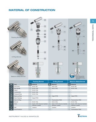 5
TECHNICALDATA
INSTRUMENT VALVES & MANIFOLDS
Packing Bonnet O-Ring Bonnet Metal-to-Metal Bonnet
No Part Qty. Material Qty. Material Qty. Material
1 Set Screw 1 St.St. 304 1 St.St. 304 1 St.St. 304
2 Bar Handle 1 St.St. 316L 1 St.St. 316L 1 St.St. 316L
3 Gland 1 St.St. 316L - - - -
4 Locking Nut 1 St.St. 316L - - - -
5A Pressure Ring 1 St.St. 316L - - - -
5B Back-up Ring - - 2 Virgin PTFE 2 Virgin PTFE
6A Stem Packing 1 Virgin PTFE - - - -
6B Stem O-Ring - - 1 Fluorocarbon FKM 1 Fluorocarbon FKM
7 Bonnet 1 St.St. 316L 1 St.St. 316L 1 St.St. 316L
8 Stem 1 St.St. 316Ti Chrome-Carbide
diffusion coated
1 St.St. 316Ti Chrome-Carbide
diffusion coated
1 St.St. 316Ti Chrome-Carbide
diffusion coated
9 Ball 1 Ceramic 1 Ceramic 1 Ceramic
10 Dust Protector - - - - 1 Fluorocarbon FKM
Packing Bonnet
O-Ring Bonnet
Metal-to-Metal Bonnet
1
2
3
4
5A
6A
7
8
9
1
2
5B6B
9
7
8
Bottom metal seal protects
bonnet’s threads from the
fluid. For fugitive emmissions
applications
1
2
7
10
8
5B
9
6B
MATERIAL OF CONSTRUCTION
 