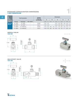 6
STANDARD CONFIGURATION DIMENSIONS
1-WAY MANIFOLDS 1
WAYMANIFOLDS
A
PROCESS
1/2-14NPT
INSTRUMENT
1/2-14NPT
D Open
C
C
E
NEEDLE VALVE
102-06
MULTIPORT VALVE
104-06
C
D Open
C
E
B
PROCESS
1/2-14NPT
INSTRUMENT
1/2-14NPT(x3)
A
Instrument
Mount
Type
End Connection ASTAVA
Ordering
Part Number
Dimensions
A B C D E
Process Instrument Vent / Bleed mm in mm in mm in mm in mm in
Remote
Mount
1/2” FNPT 1/2” FNPT - 102-06 70.0 2.76 - - 32.0 1.26 63.0 2.48 45.0 1.77
1/2” FNPT 1/2” FNPT - 102-01 70.0 2.76 - - 32.0 1.26 79.0 3.11 50.0 1.97
1/2” MNPT 1/2” FNPT(3x) - 104-06 110.0 4.33 38.0 1.50 32.0 1.26 63.0 2.48 45.0 1.77
1/2” MNPT 1/2” FNPT(3x) - 104-01 110.0 4.33 38.0 1.50 32.0 1.26 79.0 3.11 50.0 1.97
 