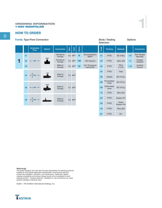 8
ORDERING INFORMATION
1-WAY MANIFOLDS
Warning!
The system designer and user have the sole responsibility for selecting products
suitable for their special application requirements, ensuring their safe and
trouble-free installation, operation, and maintenance. Application details,
material compatibility and product ratings should all be considered for each
selected product. Improper selection, installation or use of products can cause
property damage or personal injury.
1
WAYMANIFOLDS
Grafoil —TM GrafTech International Holdings, Inc.
HOW TO ORDER
1
Connection
/ AT
Anti-Tamper
Bonnets
/ C
Oxygen
Cleaned
/ LD
Locking
Device
Code
Packing Material
-01 PTFE SS 316(L)
-02 PTFE Alloy 400
-03 PTFE
Alloy
C-276
-04 PTFE Titan
-05 Grafoil SS 316 (L)
-06
Fluorcarbon
FKM
SS 316 (L)
-09
Perfluoroelas-
tomer
SS 316 (L)
-12 PTFE Alloy 625
-22 PTFE Duplex F51
-29 PTFE
Super
Duplex F53
-40 PTFE Alloy 825
-81 PTFE 321
Schematic
Flow
Sketch
01
02
03
04
06
08
Connection
Size
Type
Option
Female to
Female
1/4 NPT /B All connections
BSPP
Female to
Female
1/2 NPT /10K 10K Solution
Male to
Female
1/2 NPT /34 3/4” Process &
Instrument
Male to
Female
1/2 NPT
Male to
Female
1/2 NPT
Male to
Female
1/2 NPT
Type-Flow ConnectionFamily Body / Sealing
Selection
Options
 