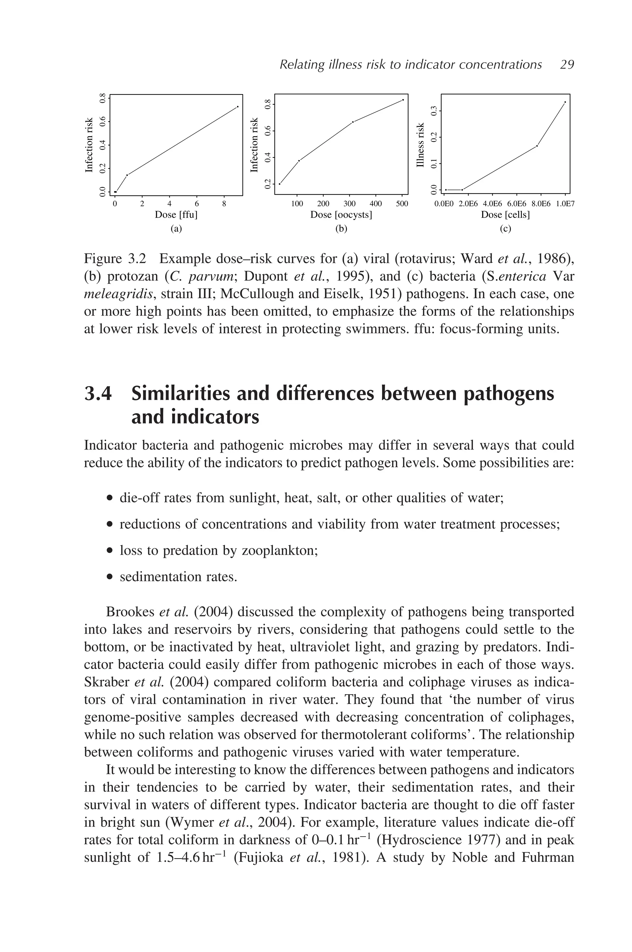 Relating illness risk to indicator concentrations 29
Dose [ffu] Dose [oocysts] Dose [cells]
0 2 4 6 8 100 200 300 400 500 0.0E0 2.0E6 4.0E6 6.0E6 8.0E6 1.0E7
(a) (b) (c)
0.0
0.2
0.4
0.6
0.8
Infection
risk
0.2
0.4
0.6
0.8
Infection
risk
0.0
0.1
0.2
0.3
Illness
risk
Figure 3.2 Example dose–risk curves for (a) viral (rotavirus; Ward et al., 1986),
(b) protozan (C. parvum; Dupont et al., 1995), and (c) bacteria (S.enterica Var
meleagridis, strain III; McCullough and Eiselk, 1951) pathogens. In each case, one
or more high points has been omitted, to emphasize the forms of the relationships
at lower risk levels of interest in protecting swimmers. ffu: focus-forming units.
3.4 Similarities and differences between pathogens
and indicators
Indicator bacteria and pathogenic microbes may differ in several ways that could
reduce the ability of the indicators to predict pathogen levels. Some possibilities are:
• die-off rates from sunlight, heat, salt, or other qualities of water;
• reductions of concentrations and viability from water treatment processes;
• loss to predation by zooplankton;
• sedimentation rates.
Brookes et al. (2004) discussed the complexity of pathogens being transported
into lakes and reservoirs by rivers, considering that pathogens could settle to the
bottom, or be inactivated by heat, ultraviolet light, and grazing by predators. Indi-
cator bacteria could easily differ from pathogenic microbes in each of those ways.
Skraber et al. (2004) compared coliform bacteria and coliphage viruses as indica-
tors of viral contamination in river water. They found that ‘the number of virus
genome-positive samples decreased with decreasing concentration of coliphages,
while no such relation was observed for thermotolerant coliforms’. The relationship
between coliforms and pathogenic viruses varied with water temperature.
It would be interesting to know the differences between pathogens and indicators
in their tendencies to be carried by water, their sedimentation rates, and their
survival in waters of different types. Indicator bacteria are thought to die off faster
in bright sun (Wymer et al., 2004). For example, literature values indicate die-off
rates for total coliform in darkness of 0–0.1 hr−1
(Hydroscience 1977) and in peak
sunlight of 1.5–4.6 hr−1
(Fujioka et al., 1981). A study by Noble and Fuhrman
 