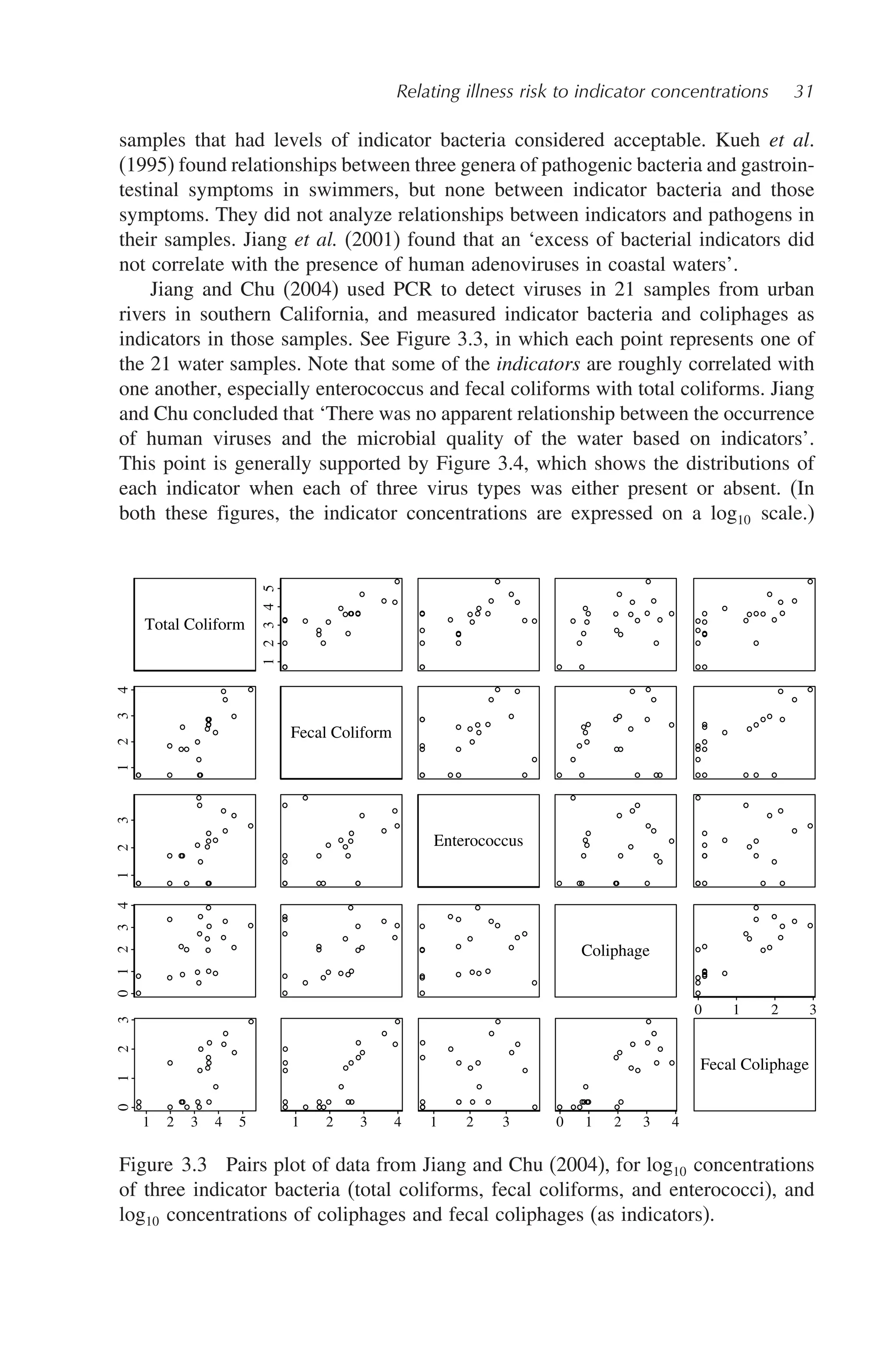 Relating illness risk to indicator concentrations 31
samples that had levels of indicator bacteria considered acceptable. Kueh et al.
(1995) found relationships between three genera of pathogenic bacteria and gastroin-
testinal symptoms in swimmers, but none between indicator bacteria and those
symptoms. They did not analyze relationships between indicators and pathogens in
their samples. Jiang et al. (2001) found that an ‘excess of bacterial indicators did
not correlate with the presence of human adenoviruses in coastal waters’.
Jiang and Chu (2004) used PCR to detect viruses in 21 samples from urban
rivers in southern California, and measured indicator bacteria and coliphages as
indicators in those samples. See Figure 3.3, in which each point represents one of
the 21 water samples. Note that some of the indicators are roughly correlated with
one another, especially enterococcus and fecal coliforms with total coliforms. Jiang
and Chu concluded that ‘There was no apparent relationship between the occurrence
of human viruses and the microbial quality of the water based on indicators’.
This point is generally supported by Figure 3.4, which shows the distributions of
each indicator when each of three virus types was either present or absent. (In
both these figures, the indicator concentrations are expressed on a log10 scale.)
Total Coliform
4
3
2
1
3
2
1
3
4
2
0
1
3
2
0
1
3 4 5
2
1
5
4
3
2
1
Fecal Coliform
3 4
2
1
Enterococcus
3
2
1
Coliphage
2 3 4
1
0
2 3
0 1
Fecal Coliphage
Figure 3.3 Pairs plot of data from Jiang and Chu (2004), for log10 concentrations
of three indicator bacteria (total coliforms, fecal coliforms, and enterococci), and
log10 concentrations of coliphages and fecal coliphages (as indicators).
 