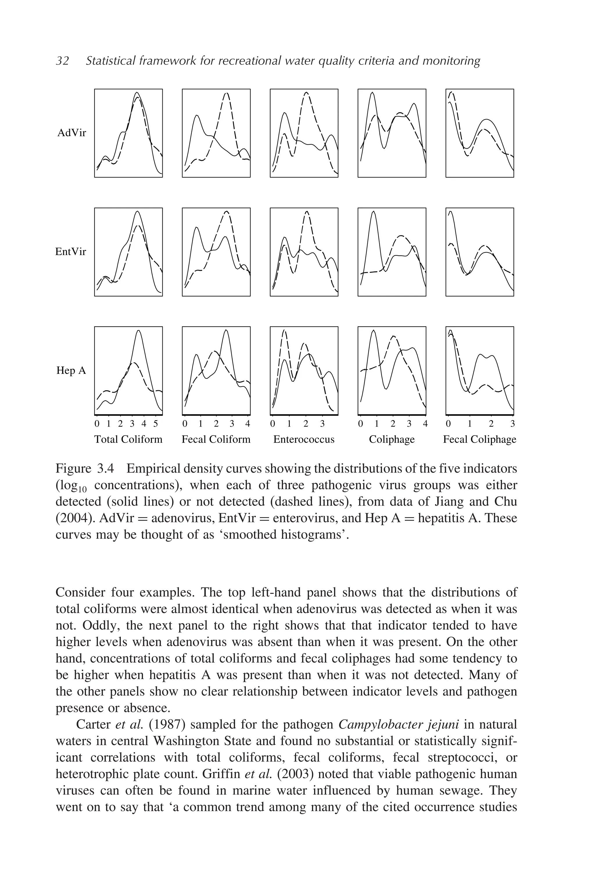 32 Statistical framework for recreational water quality criteria and monitoring
AdVir
EntVir
Hep A
Fecal Coliform
Total Coliform Enterococcus Coliphage Fecal Coliphage
3
2
1
0
3 4
2
1
0 3
2
1
0
3 4
2
1
0
3 4 5
2
1
0
Figure 3.4 Empirical density curves showing the distributions of the five indicators
(log10 concentrations), when each of three pathogenic virus groups was either
detected (solid lines) or not detected (dashed lines), from data of Jiang and Chu
(2004). AdVir = adenovirus, EntVir = enterovirus, and Hep A = hepatitis A. These
curves may be thought of as ‘smoothed histograms’.
Consider four examples. The top left-hand panel shows that the distributions of
total coliforms were almost identical when adenovirus was detected as when it was
not. Oddly, the next panel to the right shows that that indicator tended to have
higher levels when adenovirus was absent than when it was present. On the other
hand, concentrations of total coliforms and fecal coliphages had some tendency to
be higher when hepatitis A was present than when it was not detected. Many of
the other panels show no clear relationship between indicator levels and pathogen
presence or absence.
Carter et al. (1987) sampled for the pathogen Campylobacter jejuni in natural
waters in central Washington State and found no substantial or statistically signif-
icant correlations with total coliforms, fecal coliforms, fecal streptococci, or
heterotrophic plate count. Griffin et al. (2003) noted that viable pathogenic human
viruses can often be found in marine water influenced by human sewage. They
went on to say that ‘a common trend among many of the cited occurrence studies
 