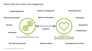 Copyright © 2017 Deloitte Development LLC. All rights reserved. 25
Factors that link culture and engagement
Culture:
The w...