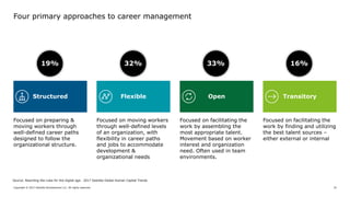 Copyright © 2017 Deloitte Development LLC. All rights reserved. 33
Four primary approaches to career management
Focused on...