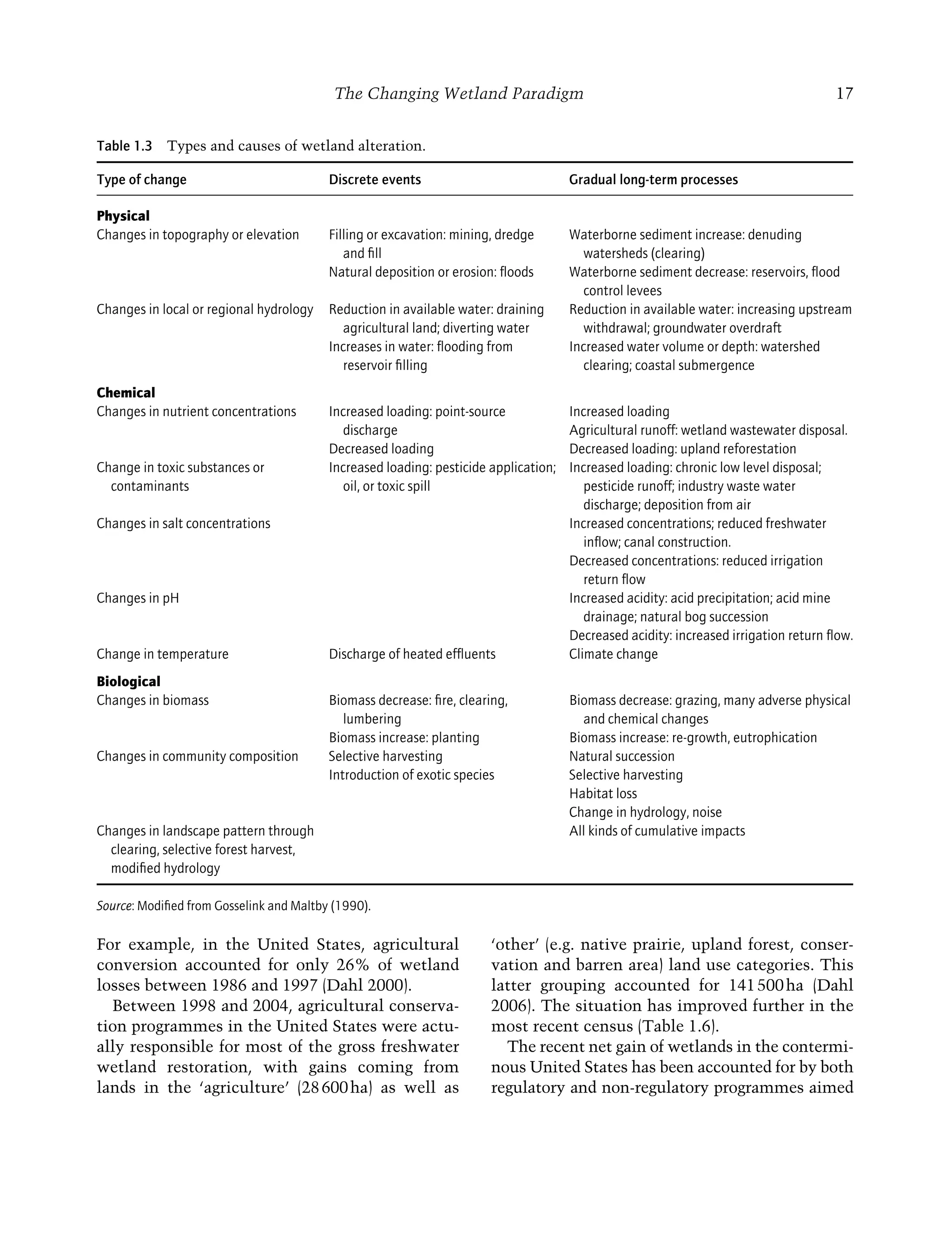 The Changing Wetland Paradigm 17
For example, in the United States, agricultural
conversion accounted for only 26% of wetland
losses between 1986 and 1997 (Dahl 2000).
Between 1998 and 2004, agricultural conserva-
tion programmes in the United States were actu-
ally responsible for most of the gross freshwater
wetland restoration, with gains coming from
lands in the ‘agriculture’ (28600ha) as well as
‘other’ (e.g. native prairie, upland forest, conser-
vation and barren area) land use categories. This
latter grouping accounted for 141500ha (Dahl
2006). The situation has improved further in the
most recent census (Table 1.6).
The recent net gain of wetlands in the contermi-
nous United States has been accounted for by both
regulatory and non-regulatory programmes aimed
Table 1.3 Types and causes of wetland alteration.
Type of change Discrete events Gradual long-term processes
Physical
Changes in topography or elevation Filling or excavation: mining, dredge
and ﬁll
Natural deposition or erosion: ﬂoods
Waterborne sediment increase: denuding
watersheds (clearing)
Waterborne sediment decrease: reservoirs, ﬂood
control levees
Changes in local or regional hydrology Reduction in available water: draining
agricultural land; diverting water
Increases in water: ﬂooding from
reservoir ﬁlling
Reduction in available water: increasing upstream
withdrawal; groundwater overdraft
Increased water volume or depth: watershed
clearing; coastal submergence
Chemical
Changes in nutrient concentrations Increased loading: point-source
discharge
Decreased loading
Increased loading
Agricultural runoff: wetland wastewater disposal.
Decreased loading: upland reforestation
Change in toxic substances or
contaminants
Increased loading: pesticide application;
oil, or toxic spill
Increased loading: chronic low level disposal;
pesticide runoff; industry waste water
discharge; deposition from air
Changes in salt concentrations Increased concentrations; reduced freshwater
inﬂow; canal construction.
Decreased concentrations: reduced irrigation
return ﬂow
Changes in pH Increased acidity: acid precipitation; acid mine
drainage; natural bog succession
Decreased acidity: increased irrigation return ﬂow.
Change in temperature Discharge of heated efﬂuents Climate change
Biological
Changes in biomass Biomass decrease: ﬁre, clearing,
lumbering
Biomass decrease: grazing, many adverse physical
and chemical changes
Biomass increase: planting Biomass increase: re-growth, eutrophication
Changes in community composition Selective harvesting Natural succession
Introduction of exotic species Selective harvesting
Habitat loss
Change in hydrology, noise
Changes in landscape pattern through
clearing, selective forest harvest,
modiﬁed hydrology
All kinds of cumulative impacts
Source: Modiﬁed from Gosselink and Maltby (1990).
Maltby-C001.indd 17
Maltby-C001.indd 17 6/2/2009 8:57:27 AM
6/2/2009 8:57:27 AM
 