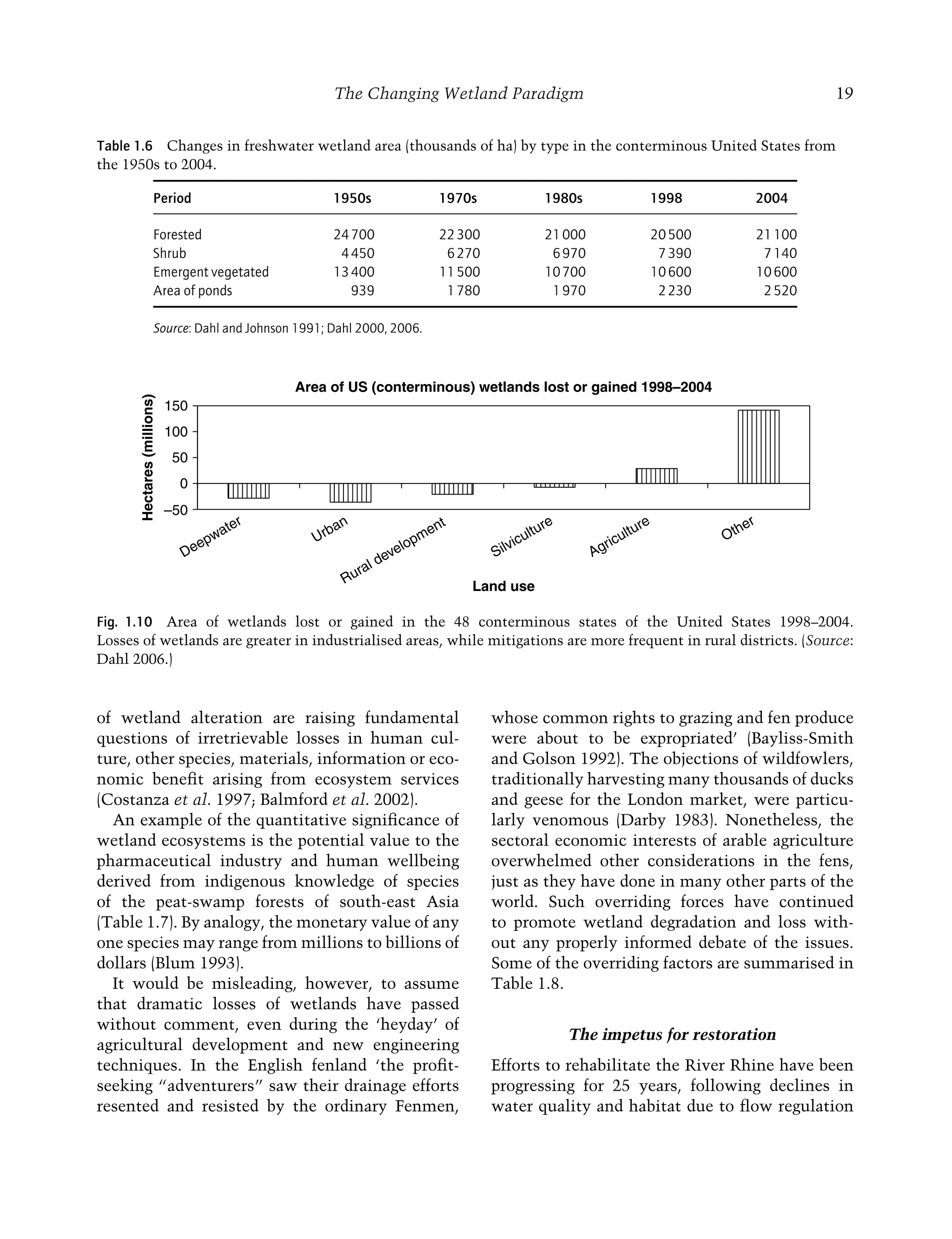 The Changing Wetland Paradigm 19
of wetland alteration are raising fundamental
questions of irretrievable losses in human cul-
ture, other species, materials, information or eco-
nomic beneﬁt arising from ecosystem services
(Costanza et al. 1997; Balmford et al. 2002).
An example of the quantitative signiﬁcance of
wetland ecosystems is the potential value to the
pharmaceutical industry and human wellbeing
derived from indigenous knowledge of species
of the peat-swamp forests of south-east Asia
(Table 1.7). By analogy, the monetary value of any
one species may range from millions to billions of
dollars (Blum 1993).
It would be misleading, however, to assume
that dramatic losses of wetlands have passed
without comment, even during the ‘heyday’ of
agricultural development and new engineering
techniques. In the English fenland ‘the proﬁt-
seeking “adventurers” saw their drainage efforts
resented and resisted by the ordinary Fenmen,
whose common rights to grazing and fen produce
were about to be expropriated’ (Bayliss-Smith
and Golson 1992). The objections of wildfowlers,
traditionally harvesting many thousands of ducks
and geese for the London market, were particu-
larly venomous (Darby 1983). Nonetheless, the
sectoral economic interests of arable agriculture
overwhelmed other considerations in the fens,
just as they have done in many other parts of the
world. Such overriding forces have continued
to promote wetland degradation and loss with-
out any properly informed debate of the issues.
Some of the overriding factors are summarised in
Table 1.8.
The impetus for restoration
Efforts to rehabilitate the River Rhine have been
progressing for 25 years, following declines in
water quality and habitat due to ﬂow regulation
Table 1.6 Changes in freshwater wetland area (thousands of ha) by type in the conterminous United States from
the 1950s to 2004.
Period 1950s 1970s 1980s 1998 2004
Forested 24700 22300 21000 20500 21100
Shrub 4450 6270 6970 7390 7140
Emergent vegetated 13400 11500 10700 10600 10600
Area of ponds 939 1780 1970 2230 2520
Source: Dahl and Johnson 1991; Dahl 2000, 2006.
–50
0
50
100
150
Deepwater
Urban
Rural development
Silviculture
Agriculture
Other
Land use
Hectares
(millions)
Area of US (conterminous) wetlands lost or gained 1998–2004
Fig. 1.10 Area of wetlands lost or gained in the 48 conterminous states of the United States 1998–2004.
Losses of wetlands are greater in industrialised areas, while mitigations are more frequent in rural districts. (Source:
Dahl 2006.)
Maltby-C001.indd 19
Maltby-C001.indd 19 6/2/2009 8:57:28 AM
6/2/2009 8:57:28 AM
 