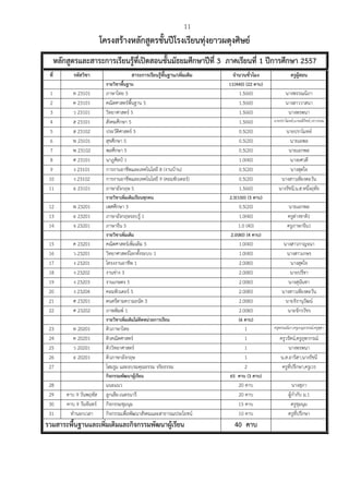 11
โครงสร้างหลักสูตรชั้นปีโรงเรียนทุ่งยาวผดุงศิษย์
หลักสูตรและสาระการเรียนรู้ที่เปิดสอนชั้นมัธยมศึกษาปีที่ 3 ภาคเรียนที่ 1 ปีการศึกษา 2557
ที่ รหัสวิชา สาระการเรียนรู้พื้นฐาน/เพิ่มเติม จํานวนชั่วโมง ครูผู้สอน
รายวิชาพื้นฐาน 11(440) (22 คาบ)
1 ท 23101 ภาษาไทย 5 1.5(60) นางพรรณนิภา
2 ค 23101 คณิตศาสตร์พื้นฐาน 5 1.5(60) นางสาววาสนา
3 ว 23101 วิทยาศาสตร์ 5 1.5(60) นางพรพนา
4 ส 23101 สังคมศึกษา 5 1.5(60) นายปราโมทย์,นายอติวิทย์,วราวรรณ
5 ส 23102 ประวัติศาสตร์ 5 0.5(20) นายปราโมทย์
6 พ 23101 สุขศึกษา 5 0.5(20) นายเอพล
7 พ 23102 พลศึกษา 5 0.5(20) นายเอกพล
8 ศ 23101 นาฎศิลป์ 1 1.0(40) นางยศวดี
9 ง 23101 การงานอาชีพและเทคโนโลยี 8 (งานบ้าน) 0.5(20) นางสุดใจ
10 ง 23102 การงานอาชีพและเทคโนโลยี 9 (คอมพิวเตอร์) 0.5(20) นางสาวเพียงตะวัน
11 อ 23101 ภาษาอังกฤษ 5 1.5(60) นางรัชนี,น.ส.หนึ่งฤทัย
รายวิชาเพิ่มเติมเรียนทุกคน 2.5(100) (5 คาบ)
12 พ 23201 เพศศึกษา 3 0.5(20) นายเอกพล
13 อ 23201 ภาษาอังกฤษรอบรู้ 1 1.0(40) ครูต่างชาติ1
14 จ 23201 ภาษาจีน 5 1.0 (40) ครูภาษาจีน1
รายวิชาเพิ่มเติม 2.0(80) (4 คาบ)
15 ค 23201 คณิตศาสตร์เพิ่มเติม 5 1.0(40) นางสาวกาญจนา
16 ว 23201 วิทยาศาสตร์โลกทั้งระบบ 1 1.0(40) นางสาวเกษร
17 ง 23201 โครงงานอาชีพ 1 2.0(80) นางสุดใจ
18 ง 23202 งานช่าง 3 2.0(80) นายปรีชา
19 ง 23203 งานเกษตร 5 2.0(80) นางสุนันทา
20 ง 23204 คอมพิวเตอร์ 5 2.0(80) นางสาวเพียงตะวัน
21 ศ 23201 ดนตรีตามความถนัด 3 2.0(80) นายจิรานุวัฒน์
22 ศ 23202 ภาพพิมพ์ 1 2.0(80) นายจักรวัชร
รายวิชาเพิ่มเติมไม่คิดหน่วยการเรียน (6 คาบ)
23 ท 20201 ติวภาษาไทย 1 ครูพรรณนิภา,ครูเบญจวรรณ์,ครูสุดา
24 ค 20201 ติวคณิตศาสตร์ 1 ครูวรัตน์,ครูยุพากรณ์
25 ว 20201 ติววิทยาศาสตร์ 1 นางพรพนา
26 อ 20201 ติวภาษาอังกฤษ 1 น.ส.อาริสา,นางรัชนี
27 โฮมรูม และอบรมคุณธรรม จริยธรรม 2 ครูที่ปรึกษา,ครูเวร
กิจกรรมพัฒนาผู้เรียน 65 คาบ (3 คาบ)
28 แนะแนว 20 คาบ นางสุภา
29 คาบ 9 วันพฤหัส ลูกเสือ-เนตรนารี 20 คาบ ผู้กํากับ ม.1
30 คาบ 9 วันจันทร์ กิจกรรมชุมนุม 15 คาบ ครูชุมนุม
31 ทํานอกเวลา กิจกรรมเพื่อพัฒนาสังคมและสาธารณประโยชน์ 10 คาบ ครูที่ปรึกษา
รวมสาระพื้นฐานและเพิ่มเติมและกิจกรรมพัฒนาผู้เรียน 40 คาบ
 