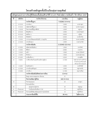 12
โครงสร้างหลักสูตรชั้นปีโรงเรียนทุ่งยาวผดุงศิษย์
หลักสูตรและสาระการเรียนรู้ที่เปิดสอนชั้นมัธยมศึกษาปีที่ 4/1,4/3 (วิทย์-คณิต) ภาคเรียนที่ 1 ปีการศึกษา 2557
ที่ รหัสวิชา รายวิชา/กิจกรรม เวลาเรียน ครูผู้สอน
รายวิชาพื้นฐาน 7.0(280) (14 คาบ)
1 ท 31101 ภาษาไทย 1 1.0(40) นางสาวสุดา
2 ค 31101 คณิตศาสตร์พื้นฐาน 1 1.0(40) นางสาวกาญจนา
3 ว 31102 วิทยาศาสตร์พื้นฐานฟิสิกส์ 1.5(60) ครูสาคร
4 ส 31101 สังคมศึกษา 1 1.0(40) นายปราโมทย์
5 พ 31101 พลศึกษา 1 0.5(20) ครูใหม่
6 ศ 31101 ทัศนศิลป์ 1 0.5(20) นายจักรวัชร
7 ง 31101 การงานอาชีพและเทคโนโลยี 1 (งานธุรกิจ) 0.5(20) นางสาวกมลรัตน์
8 อ 31101 ภาษาอังกฤษ 1 1.0(40) นางสาวอาริสา
รายวิชาเพิ่มเติม 11.0(440) (22 คาบ)
9 ค 31201 คณิตศาสตร์เพิ่มเติม 1 1.5(60) นายวรัตน์
10 ว 31201 ฟิสิกส์ 1 2.0(80) นายสาคร
11 ว 31221 เคมี 1 1.5(60) นางสาววันวิสาข์
13 ว 31241 ชีววิทยา 1 1.5(60) นางสาวอุไรวรรณ
14 ส 31201 อาเซียนศึกษา 1 0.5(20) นายวุฒิชัย
15 I 30201 การศึกษาค้นคว้าและสร้างองค์ความรู้(IS1) 1.0 (40) ครูสุดา,ครูกาญจนา,ครูอธิชา,ครู
ปราโมทย์,ครูกมลรัตน์,ครูหนึ่ง
ฤทัย,ครูกรรณิการณ์,ครูยวดี
16 ง 31201 คอมพิวเตอร์ 1 1.0(40) นายจีรวัสส์
17 อ 31201 ภาษาอังกฤษฟัง-พูด 1 1.0(40) ครูต่างชาติ2
จ 31201 ภาษาจีน 1 1.0 (40) ครูภาษาจีน2
รายวิชาเพิ่มเติมไม่คิดหน่วยการเรียน (2 คาบ)
โฮมรูม และอบรมคุณธรรม จริยธรรม 2
กิจกรรมพัฒนาผู้เรียน (60) (2 คาบ)
19 กิจกรรมแนะแนว 20 นางสุภา
กิจกรรมนักเรียน
20 - ชุมนุมตามกลุ่มสาระ 20 ครูชุมนุม
21 ทํานอกเวลา - โรงเรียนสวยด้วยมือเรา (5 ส) 10 ครูที่ปรึกษา
22 ทํานอกเวลา กิจกรรมเพื่อพัฒนาสังคมและสาธารณประโยชน์ 10 ครูที่ปรึกษา
รวมเวลาเรียนทั้งสิ้น 40 คาบ ไม่มีคาบว่าง
 