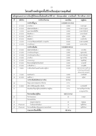 13
โครงสร้างหลักสูตรชั้นปีโรงเรียนทุ่งยาวผดุงศิษย์
หลักสูตรและสาระการเรียนรู้ที่เปิดสอนชั้นมัธยมศึกษาปีที่ 4/2 (อังกฤษ-คณิต) ภาคเรียนที่ 1 ปีการศึกษา 2557
ที่ รหัสวิชา รายวิชา/กิจกรรม เวลาเรียน ครูผู้สอน
รายวิชาพื้นฐาน 6.5(260) (13 คาบ)
1 ท 31101 ภาษาไทย 1 1.0(40) นางสาวสุดา
2 ค 31101 คณิตศาสตร์เพิ่มเติม 1 1.0(40) นางสาวกาญจนา
3 ว 31101 ดุลยภาพของสิ่งมีชีวิต 1.0(40) นางสาววันวิสาข์
4 ส 31101 สังคมศึกษา 1 1.0(40) นายปราโมทย์
5 พ 31101 พลศึกษา 1 0.5(20) ครูใหม่
6 ศ 31101 ทัศนศิลป์ 1 0.5(20) นายจักรวัชร
7 ง 31101 การงานอาชีพและเทคโนโลยี 1 (งานธุรกิจ) 0.5(20) นางสาวกมลรัตน์
8 อ 31101 ภาษาอังกฤษ 1 1.0(40) นางสาวอาริสา
รายวิชาเพิ่มเติม 9.5(380)(19คาบ)
9 ค 31201 คณิตศาสตร์เพิ่มเติม 1 1.5(60) นายวรัตน์
11 อ 31201 ภาษาอังกฤษ ฟัง-พูด 1 1.0(40) ครูต่างชาติ2
10 อ 31202 ภาษาอังกฤษอ่าน-เขียน 1 1.0(40) นางสาวภัทรศยา
12 จ 31201 ภาษาจีน 1 1.0(40) ครูภาษาจีน2
13 ม 31201 ภาษามาลายู 1 1.0(40) ครูอติวิชญ์
14 ศ 31201 ศิลปะประดิษฐ์วันไหว้พระจันทร์ 1.0(40) นางยศวดี
15 ส 31201 อาเซียนศึกษา 1 0.5(20) นายวุฒิชัย
16 I 30201 การศึกษาค้นคว้าและสร้างองค์ความรู้(IS1) 1.0 (40) ครูสุดา,ครูกาญจนา,ครูอธิชา,ครู
ปราโมทย์,ครูกมลรัตน์,ครูหนึ่ง
ฤทัย,ครูกรรณิการณ์,ครูยวดี
17 ง 31201 คอมพิวเตอร์ 1 1.0(40) นายจีรวัสส์
18 พ 31201 เพศศึกษา 1 0.5(20) ครูใหม่
รายวิชาเพิ่มเติมไม่คิดหน่วยการเรียน (3 คาบ)
19 โฮมรูม และอบรมคุณธรรม จริยธรรม 2 คาบ
20 ท 20201 หลักการใช้ห้องสมุดเพื่อการสืบค้น 1 คาบ นายวีระศักดิ์
21 ซ่อมเสริมแก้ปัญหาผู้เรียน,ส่งเสริมศักยภาพผู้เรียน 3 คาบ ของานแก้ปัญหาวิชาเรียน
จากครูประจําวิชา
กิจกรรมพัฒนาผู้เรียน (60) (2 คาบ)
22 กิจกรรมแนะแนว 20 นางสุภา
กิจกรรมนักเรียน
23 - ชุมนุมตามกลุ่มสาระ 20 ครูชุมนุม
24 ทํานอกเวลา - โรงเรียนสวยด้วยมือเรา 10 ครูที่ปรึกษา
25 ทํานอกเวลา กิจกรรมเพื่อพัฒนาสังคมและสาธารณประโยชน์ 10 ครูที่ปรึกษา
รวมเวลาเรียนทั้งสิ้น 40 คาบ
 