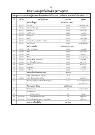 14
โครงสร้างหลักสูตรชั้นปีโรงเรียนทุ่งยาวผดุงศิษย์
หลักสูตรและสาระการเรียนรู้ที่เปิดสอนชั้นมัธยมศึกษาปีที่ 5/1,5/3 (วิทย์-คณิต) ภาคเรียนที่ 1ปีการศึกษา 2557
ที่ รหัสวิชา รายวิชา/กิจกรรม เวลาเรียน ครูผู้สอน
รายวิชาพื้นฐาน 6.0(240) (12 คาบ)
1 ท 32101 ภาษาไทย 3 1.0(40) นางสาวเบญจวรรณ์
2 ค 32101 คณิตศาสตร์พื้นฐาน 3 1.0(40) นางรวิวรรณ
3 ส 32101 สังคมศึกษา 3 1.0(40) นางสาวอรอุมา
4 ส 32102 ประวัติศาสตร์ 2 0.5(20) นายวุฒิชัย
5 พ 32101 พลศึกษา 2 0.5(20) นายเอกพล
6 ศ 32101 ดนตรี 1 0.5(20) นายจิรานุวัฒน์
7 ง 32101 การงานอาชีพและเทคโนโลยี 3 (งานช่าง) 0.5(20) นายปรีชา
8 อ 32101 ภาษาอังกฤษ 3 1.0(40) นางสาวหนึ่งฤทัย
รายวิชาเพิ่มเติม 11.0(440) (22 คาบ)
9 ค 32201 คณิตศาสตร์เพิ่มเติม 3 1.5(60) นายวรัตน์
10 ว 32203 ฟิสิกส์ 3 2.0(80) นางสาวสุจิตรา
11 ว 32223 เคมี 3 1.5(60) นางอธิชา
12 ว 32243 ชีววิทยา 3 1.5(60) นางสาวอุไรวรรณ
13 ว 32262 โลก ดาราศาสตร์ และอวกาศ 3 1.0(40) ครูวันวิสาข์
14 อ 32201 ภาษาอังกฤษเพื่อการสื่อสาร 1 1.0(40) ครูต่างชาติ1
15 จ 32201 ภาษาจีน 3 1.0(40) ครูภาษาจีน1
16 ง 32201 คอมพิวเตอร์ 3 1.0(40) นายจีรวัสส์
17 พ 32201 เพศศึกษา 2 0.5(20) นายเอกพล
รายวิชาเพิ่มเติมไม่คิดหน่วยการเรียน (3 คาบ)
18 โฮมรูม และอบรมคุณธรรม จริยธรรม 2 คาบ
19 ท 20201 หลักการใช้ห้องสมุดเพื่อการสืบค้น 1 คาบ นายวีระศักดิ์
20 ซ่อมเสริมแก้ปัญหาผู้เรียน,ส่งเสริมศักยภาพผู้เรียน 1 คาบ ของานแก้ปัญหาวิชาเรียน
จากครูประจําวิชา
กิจกรรมพัฒนาผู้เรียน (60) (2 คาบ)
21 กิจกรรมแนะแนว 20 นางสาวกมลรัตน์
กิจกรรมนักเรียน
22 - ชุมนุมตามกลุ่มสาระ 20 ครูชุมนุม
23 ทํานอกเวลา - โรงเรียนสวยด้วยมือเรา (5 ส) 10 ครูที่ปรึกษา
24 ทํานอกเวลา กิจกรรมเพื่อพัฒนาสังคมและสาธารณประโยชน์ 10 ครูที่ปรึกษา
รวมเวลาเรียนทั้งสิ้น 40 คาบ
 