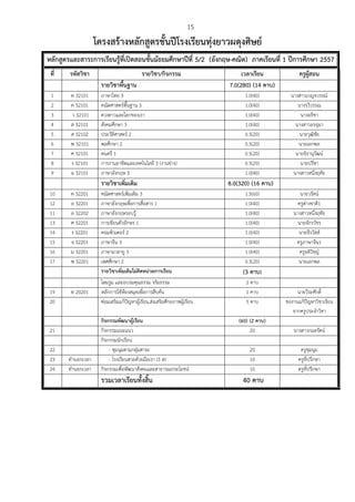 15
โครงสร้างหลักสูตรชั้นปีโรงเรียนทุ่งยาวผดุงศิษย์
หลักสูตรและสาระการเรียนรู้ที่เปิดสอนชั้นมัธยมศึกษาปีที่ 5/2 (อังกฤษ-คณิต) ภาคเรียนที่ 1 ปีการศึกษา 2557
ที่ รหัสวิชา รายวิชา/กิจกรรม เวลาเรียน ครูผู้สอน
รายวิชาพื้นฐาน 7.0(280) (14 คาบ)
1 ท 32101 ภาษาไทย 3 1.0(40) นางสาวเบญจวรรณ์
2 ค 32101 คณิตศาสตร์พื้นฐาน 3 1.0(40) นางรวิวรรณ
3 ว 32101 ดวงดาวและโลกของเรา 1.0(40) นางอธิชา
4 ส 32101 สังคมศึกษา 3 1.0(40) นางสาวอรอุมา
5 ส 32102 ประวัติศาสตร์ 2 0.5(20) นายวุฒิชัย
6 พ 32101 พลศึกษา 2 0.5(20) นายเอกพล
7 ศ 32101 ดนตรี 1 0.5(20) นายจิรานุวัฒน์
8 ง 32101 การงานอาชีพและเทคโนโลยี 3 (งานช่าง) 0.5(20) นายปรีชา
9 อ 32101 ภาษาอังกฤษ 3 1.0(40) นางสาวหนึ่งฤทัย
รายวิชาเพิ่มเติม 8.0(320) (16 คาบ)
10 ค 32201 คณิตศาสตร์เพิ่มเติม 3 1.5(60) นายวรัตน์
12 อ 32201 ภาษาอังกฤษเพื่อการสื่อสาร 1 1.0(40) ครูต่างชาติ1
11 อ 32202 ภาษาอังกฤษรอบรู้ 1.0(40) นางสาวหนึ่งฤทัย
13 ศ 32201 การเขียนตัวอักษร 1 1.0(40) นายจักรวัชร
14 ง 32201 คอมพิวเตอร์ 2 1.0(40) นายจีรวัสส์
15 จ 32201 ภาษาจีน 3 1.0(40) ครูภาษาจีน1
16 ม 32201 ภาษามาลายู 3 1.0(40) ครูอติวิชญ์
17 พ 32201 เพศศึกษา 2 0.5(20) นายเอกพล
รายวิชาเพิ่มเติมไม่คิดหน่วยการเรียน (3 คาบ)
โฮมรูม และอบรมคุณธรรม จริยธรรม 2 คาบ
19 ท 20201 หลักการใช้ห้องสมุดเพื่อการสืบค้น 1 คาบ นายวีระศักดิ์
20 ซ่อมเสริมแก้ปัญหาผู้เรียน,ส่งเสริมศักยภาพผู้เรียน 5 คาบ ของานแก้ปัญหาวิชาเรียน
จากครูประจําวิชา
กิจกรรมพัฒนาผู้เรียน (60) (2 คาบ)
21 กิจกรรมแนะแนว 20 นางสาวกมลรัตน์
กิจกรรมนักเรียน
22 - ชุมนุมตามกลุ่มสาระ 20 ครูชุมนุม
23 ทํานอกเวลา - โรงเรียนสวยด้วยมือเรา (5 ส) 10 ครูที่ปรึกษา
24 ทํานอกเวลา กิจกรรมเพื่อพัฒนาสังคมและสาธารณประโยชน์ 10 ครูที่ปรึกษา
รวมเวลาเรียนทั้งสิ้น 40 คาบ
 