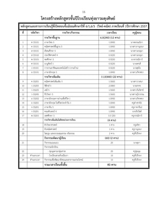 16
โครงสร้างหลักสูตรชั้นปีโรงเรียนทุ่งยาวผดุงศิษย์
หลักสูตรและสาระการเรียนรู้ที่เปิดสอนชั้นมัธยมศึกษาปีที่ 6/1,6/3 (วิทย์-คณิต) ภาคเรียนที่ 1ปีการศึกษา 2557
ที่ รหัสวิชา รายวิชา/กิจกรรม เวลาเรียน ครูผู้สอน
รายวิชาพื้นฐาน 6.0(240) (12 คาบ)
1 ท 33101 ภาษาไทย 5 1.0(40) นางพรรณนิภา
2 ค 33101 คณิตศาสตร์พื้นฐาน 5 1.0(40) นางสาวกาญจนา
3 ส 33101 สังคมศึกษา 5 1.0(40) นางสาวอรอุมา
4 ส 33102 ประวัติศาสตร์ 4 0.5(20) นางสาวอรอุมา
5 พ 33101 พลศึกษา 3 0.5(20) นางกรรณิการ์
6 ศ 33101 นาฏศิลป์ 1 0.5(20) นางยศวดี
7 ง 33101 การงานอาชีพและเทคโนโลยี 5 (งานบ้าน) 0.5(20) นางสุดใจ
8 อ 33101 ภาษาอังกฤษ 5 1.0(40) นางสาวภัทรศยา
รายวิชาเพิ่มเติม 11.0(440) (22 คาบ)
9 ค 33201 คณิตศาสตร์เพิ่มเติม 5 1.5(60) นางสาววาสนา
10 ว 33205 ฟิสิกส์ 5 2.0(80) นายสาคร
11 ว 33225 เคมี 5 1.5(60) นางสาววันวิสาข์
12 ว 33245 ชีววิทยา 5 1.5(60) นางสาวอุไรวรรณ
13 อ 33202 ภาษาอังกฤษการอ่านเพื่อชีวิต 1 1.0(40) นางสาวภัทรศยา
14 อ 33201 ภาษาอังกฤษ ในชีวิตประจําวัน 1 1.0(40) ครูต่างชาติ2
15 จ 33201 ภาษาจีน 5 1.0(40) ครูภาษาจีน2
16 ง 33201 คอมพิวเตอร์ 4 1.0(40) นายจีรวัสส์
17 พ 33201 เพศศึกษา 3 0.5 (20) ครูกรรณิการ์
รายวิชาเพิ่มเติมไม่คิดหน่วยการเรียน (4 คาบ)
18 ติววิทยาศาสตร์ 1 คาบ ครูอธิชา
19 ติวคณิตศาสตร์ 1 คาบ ครูกาญจนา
20 โฮมรูม และอบรมคุณธรรม จริยธรรม 2 คาบ ครูที่ปรึกษา
กิจกรรมพัฒนาผู้เรียน (60) (2 คาบ)
21 กิจกรรมแนะแนว 20 นางสุภา
กิจกรรมนักเรียน
22 - ชุมนุมตามกลุ่มสาระ 20 ครูชุมนุม
23 ทํานอกเวลา - โรงเรียนสวยด้วยมือเรา 10 ครูที่ปรึกษา
24 ทํานอกเวลา กิจกรรมเพื่อพัฒนาสังคมและสาธารณประโยชน์ 10 ครูที่ปรึกษา
รวมเวลาเรียนทั้งสิ้น 40 คาบ
 