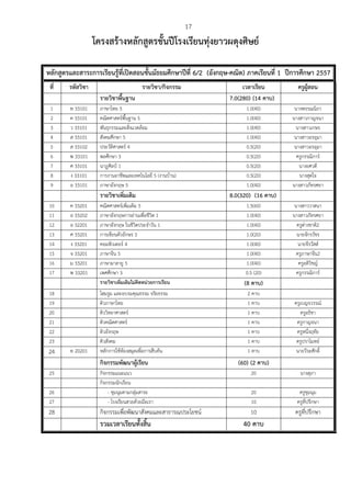 17
โครงสร้างหลักสูตรชั้นปีโรงเรียนทุ่งยาวผดุงศิษย์
หลักสูตรและสาระการเรียนรู้ที่เปิดสอนชั้นมัธยมศึกษาปีที่ 6/2 (อังกฤษ-คณิต) ภาคเรียนที่ 1 ปีการศึกษา 2557
ที่ รหัสวิชา รายวิชา/กิจกรรม เวลาเรียน ครูผู้สอน
รายวิชาพื้นฐาน 7.0(280) (14 คาบ)
1 ท 33101 ภาษาไทย 5 1.0(40) นางพรรณนิภา
2 ค 33101 คณิตศาสตร์พื้นฐาน 5 1.0(40) นางสาวกาญจนา
3 ว 33101 พันธุกรรมและสิ่งแวดล้อม 1.0(40) นางสาวเกษร
4 ส 33101 สังคมศึกษา 5 1.0(40) นางสาวอรอุมา
5 ส 33102 ประวัติศาสตร์ 4 0.5(20) นางสาวอรอุมา
6 พ 33101 พลศึกษา 3 0.5(20) ครูกรรณิการ์
7 ศ 33101 นาฏศิลป์ 1 0.5(20) นางยศวดี
8 ง 33101 การงานอาชีพและเทคโนโลยี 5 (งานบ้าน) 0.5(20) นางสุดใจ
9 อ 33101 ภาษาอังกฤษ 5 1.0(40) นางสาวภัทรศยา
รายวิชาเพิ่มเติม 8.0(320) (16 คาบ)
10 ค 33201 คณิตศาสตร์เพิ่มเติม 5 1.5(60) นางสาววาสนา
11 อ 33202 ภาษาอังกฤษการอ่านเพื่อชีวิต 1 1.0(40) นางสาวภัทรศยา
12 อ 32201 ภาษาอังกฤษ ในชีวิตประจําวัน 1 1.0(40) ครูต่างชาติ2
13 ศ 33201 การเขียนตัวอักษร 3 1.0(20) นายจักรวัชร
14 ง 33201 คอมพิวเตอร์ 4 1.0(40) นายจีรวัสส์
15 จ 33201 ภาษาจีน 5 1.0(40) ครูภาษาจีน2
16 ม 33201 ภาษามาลายู 5 1.0(40) ครูอติวิชญ์
17 พ 33201 เพศศึกษา 3 0.5 (20) ครูกรรณิการ์
รายวิชาเพิ่มเติมไม่คิดหน่วยการเรียน (8 คาบ)
18 โฮมรูม และอบรมคุณธรรม จริยธรรม 2 คาบ
19 ติวภาษาไทย 1 คาบ ครูเบญจวรรณ์
20 ติววิทยาศาสตร์ 1 คาบ ครูอธิชา
21 ติวคณิตศาสตร์ 1 คาบ ครูกาญจนา
22 ติวอังกฤษ 1 คาบ ครูหนึ่งฤทัย
23 ติวสังคม 1 คาบ ครูปราโมทย์
24 ท 20201 หลักการใช้ห้องสมุดเพื่อการสืบค้น 1 คาบ นายวีระศักดิ์
กิจกรรมพัฒนาผู้เรียน (60) (2 คาบ)
25 กิจกรรมแนะแนว 20 นางสุภา
กิจกรรมนักเรียน
26 - ชุมนุมตามกลุ่มสาระ 20 ครูชุมนุม
27 - โรงเรียนสวยด้วยมือเรา 10 ครูที่ปรึกษา
28 กิจกรรมเพื่อพัฒนาสังคมและสาธารณประโยชน์ 10 ครูที่ปรึกษา
รวมเวลาเรียนทั้งสิ้น 40 คาบ
 
