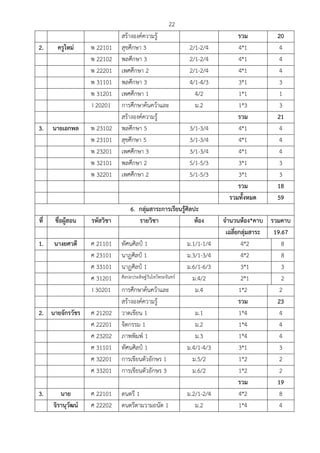 22
สร้างองค์ความรู้ รวม 20
2. ครูใหม่ พ 22101 สุขศึกษา 3 2/1-2/4 4*1 4
พ 22102 พลศึกษา 3 2/1-2/4 4*1 4
พ 22201 เพศศึกษา 2 2/1-2/4 4*1 4
พ 31101 พลศึกษา 3 4/1-4/3 3*1 3
พ 31201 เพศศึกษา 1 4/2 1*1 1
I 20201 การศึกษาค้นคว้าและ ม.2 1*3 3
สร้างองค์ความรู้ รวม 21
3. นายเอกพล พ 23102 พลศึกษา 5 3/1-3/4 4*1 4
พ 23101 สุขศึกษา 5 3/1-3/4 4*1 4
พ 23201 เพศศึกษา 3 3/1-3/4 4*1 4
พ 32101 พลศึกษา 2 5/1-5/3 3*1 3
พ 32201 เพศศึกษา 2 5/1-5/3 3*1 3
รวม 18
รวมทั้งหมด 59
6. กลุ่มสาระการเรียนรู้ศิลปะ
ที่ ชื่อผู้สอน รหัสวิชา รายวิชา ห้อง จํานวนห้อง*คาบ รวมคาบ
เฉลี่ยกลุ่มสาระ 19.67
1. นางยศวดี ศ 21101 ทัศนศิลป์ 1 ม.1/1-1/4 4*2 8
ศ 23101 นาฏศิลป์ 1 ม.3/1-3/4 4*2 8
ศ 33101 นาฏศิลป์ 1 ม.6/1-6/3 3*1 3
ศ 31201 ศิลปะประดิษฐ์วันไหว้พระจันทร์ ม.4/2 2*1 2
I 30201 การศึกษาค้นคว้าและ ม.4 1*2 2
สร้างองค์ความรู้ รวม 23
2. นายจักรวัชร ศ 21202 วาดเขียน 1 ม.1 1*4 4
ศ 22201 จิตกรรม 1 ม.2 1*4 4
ศ 23202 ภาพพิมพ์ 1 ม.3 1*4 4
ศ 31101 ทัศนศิลป์ 1 ม.4/1-4/3 3*1 3
ศ 32201 การเขียนตัวอักษร 1 ม.5/2 1*2 2
ศ 33201 การเขียนตัวอักษร 3 ม.6/2 1*2 2
รวม 19
3. นาย ศ 22101 ดนตรี 1 ม.2/1-2/4 4*2 8
จิรานุวัฒน์ ศ 22202 ดนตรีตามวามถนัด 1 ม.2 1*4 4
 