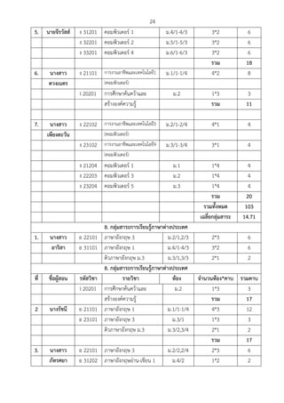 24
5. นายจีรวัสส์ ง 31201 คอมพิวเตอร์ 1 ม.4/1-4/3 3*2 6
ง 32201 คอมพิวเตอร์ 2 ม.5/1-5/3 3*2 6
ง 33201 คอมพิวเตอร์ 4 ม.6/1-6/3 3*2 6
รวม 18
6. นางสาว ง 21101 การงานอาชีพและเทคโนโลยี1 ม.1/1-1/4 4*2 8
ดวงเนตร (คอมพิวเตอร์)
I 20201 การศึกษาค้นคว้าและ ม.2 1*3 3
สร้างองค์ความรู้ รวม 11
7. นางสาว ง 22102 การงานอาชีพและเทคโนโลยี5 ม.2/1-2/4 4*1 4
เพียงตะวัน (คอมพิวเตอร์)
ง 23102 การงานอาชีพและเทคโนโลยี9 ม.3/1-3/4 3*1 4
(คอมพิวเตอร์)
ง 21204 คอมพิวเตอร์ 1 ม.1 1*4 4
ง 22203 คอมพิวเตอร์ 3 ม.2 1*4 4
ง 23204 คอมพิวเตอร์ 5 ม.3 1*4 4
รวม 20
รวมทั้งหมด 103
เฉลี่ยกลุ่มสาระ 14.71
8. กลุ่มสาระการเรียนรู้ภาษาต่างประเทศ
1. นางสาว อ 22101 ภาษาอังกฤษ 3 ม.2/1,2/3 2*3 6
อาริสา อ 31101 ภาษาอังกฤษ 1 ม.4/1-4/3 3*2 6
ติวภาษาอังกฤษ ม.3 ม.3/1,3/3 2*1 2
8. กลุ่มสาระการเรียนรู้ภาษาต่างประเทศ
ที่ ชื่อผู้สอน รหัสวิชา รายวิชา ห้อง จํานวนห้อง*คาบ รวมคาบ
I 20201 การศึกษาค้นคว้าและ ม.2 1*3 3
สร้างองค์ความรู้ รวม 17
2 นางรัชนี อ 21101 ภาษาอังกฤษ 1 ม.1/1-1/4 4*3 12
อ 23101 ภาษาอังกฤษ 3 ม.3/1 1*3 3
ติวภาษาอังกฤษ ม.3 ม.3/2,3/4 2*1 2
รวม 17
3. นางสาว อ 22101 ภาษาอังกฤษ 3 ม.2/2,2/4 2*3 6
ภัทรศยา อ 31202 ภาษาอังกฤษอ่าน-เขียน 1 ม.4/2 1*2 2
 