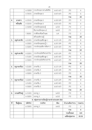 25
อ 33202 ภาษาอังกฤษการอ่านเพื่อชีวิต ม.6/1-6/3 3*2 6
อ 33101 ภาษาอังกฤษ 5 ม.6/1-6/3 3*2 6
รวม 20
4. นางสาว อ 23101 ภาษาอังกฤษ 5 ม.3/2-3/4 3*3 9
หนึ่งฤทัย อ 32101 ภาษาอังกฤษ 3 ม.5/1-5/3 3*2 6
อ 32202 ภาษาอังกฤษรอบรู้ ม.5/2 1*2 2
ติวภาษาอังกฤษ ม.3 ม.6/2 1*1 1
I 30201 การศึกษาค้นคว้าและ ม.4 1*2 2
สร้างองค์ความรู้ รวม 20
5. ครูต่างชาติ1 อ 21201 ภาษาอังกฤษฟัง-พูด 1 ม.1/1-1/4 4*2 8
อ 23201 ภาษาอังกฤษรอบรู้ 1 ม.3/1-3/4 4*2 8
อ 32201 ภาษาอังกฤษเพื่อการสื่อสาร 1 ม.5/1-5/3 3*2 6
รวม 22
5. ครูต่างชาติ2 อ 22201 ภาษาอังกฤษในชีวิตประจําวัน1 ม.2/1-2/4 4*2 8
อ 31201 ภาษาอังกฤษฟัง-พูด 1 ม.4/1-4/3 3*2 6
อ 33201 ภาษาอังกฤษในชีวิตประจําวัน ม.6/1-6/3 3*2 6
รวม 20
6. ครูภาษาจีน1 จ 21201 ภาษาจีน 1 ม.1/1-1/4 4*2 8
จ 23201 ภาษาจีน 5 ม.3/1-3/4 3*2 8
จ 32201 ภาษาจีน 3 ม.5/1-5/3 3*2 6
รวม 22
7. ครูภาษาจีน2 จ 22201 ภาษาจีน 3 ม.2/1-2/4 4*2 8
จ 31201 ภาษาจีน 1 ม.4/1-4/3 3*2 6
จ 33201 ภาษาจีน 5 ม.6/1-6/3 3*2 6
รวม 20
8. นายอติวิชญ์ ม 31201 มาลายู 1 ม.4/2 1*2 2
ม 32201 มาลายู 3 ม.5/2 1*2 2
8. กลุ่มสาระการเรียนรู้ภาษาต่างประเทศ (ต่อ)
ที่ ชื่อผู้สอน รหัสวิชา รายวิชา ห้อง จํานวนห้อง*คาบ รวมคาบ
ม 33201 มาลายู 5 ม.6/2 1*2 2
รวม 6
รวมทั้งหมด 164
เฉลี่ยกลุ่มสาระ 20.50
 