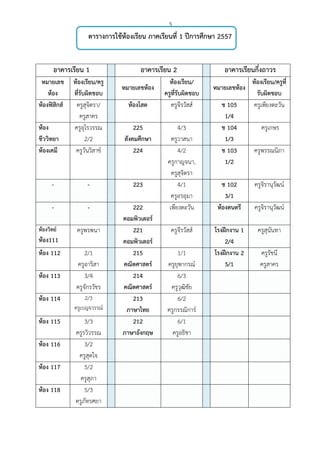 3
ตารางการใช้ห้องเรียน ภาคเรียนที่ 1 ปีการศึกษา 2557
อาคารเรียน 1 อาคารเรียน 2 อาคารเรียนกึ่งถาวร
หมายเลข
ห้อง
ห้องเรียน/ครู
ที่รับผิดชอบ
หมายเลขห้อง
ห้องเรียน/
ครูที่รับผิดชอบ
หมายเลขห้อง
ห้องเรียน/ครูที่
รับผิดชอบ
ห้องฟิสิกส์ ครูสุจิตรา/
ครูสาคร
ห้องโสต ครูจีรวัสส์ ช 105
1/4
ครูเพียงตะวัน
ห้อง
ชีววิทยา
ครูอุไรวรรณ
2/2
225
สังคมศึกษา
4/3
ครูวาสนา
ช 104
1/3
ครูเกษร
ห้องเคมี ครูวันวิสาข์ 224 4/2
ครูกาญจนา,
ครูสุจิตรา
ช 103
1/2
ครูพรรณนิภา
- - 223 4/1
ครูอรอุมา
ช 102
3/1
ครูจิรานุวัฒน์
- - 222
คอมพิวเตอร์
เพียงตะวัน ห้องดนตรี ครูจิรานุวัฒน์
ห้องวิทย์
ห้อง111
ครูพรพนา 221
คอมพิวเตอร์
ครูจีรวัสส์ โรงฝึกงาน 1
2/4
ครูสุนันทา
ห้อง 112 2/1
ครูอาริสา
215
คณิตศาสตร์
1/1
ครูยุพากรณ์
โรงฝึกงาน 2
5/1
ครูรัชนี
ครูสาคร
ห้อง 113 3/4
ครูจักรวัชร
214
คณิตศาสตร์
6/3
ครูวุฒิชัย
ห้อง 114 2/3
ครูเบญจวรรณ์
213
ภาษาไทย
6/2
ครูกรรณิการ์
ห้อง 115 3/3
ครูรวิวรรณ
212
ภาษาอังกฤษ
6/1
ครูอธิชา
ห้อง 116 3/2
ครูสุดใจ
ห้อง 117 5/2
ครูสุภา
ห้อง 118 5/3
ครูภัทรศยา
 