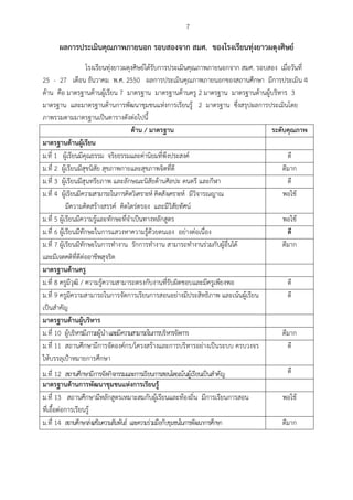 7
ผลการประเมินคุณภาพภายนอก รอบสองจาก สมศ. ของโรงเรียนทุ่งยาวผดุงศิษย์
โรงเรียนทุ่งยาวผดุงศิษย์ได้รับการประเมินคุณภาพภายนอกจาก สมศ. รอบสอง เมื่อวันที่
25 - 27 เดือน ธันวาคม พ.ศ. 2550 ผลการประเมินคุณภาพภายนอกของสถานศึกษา มีการประเมิน 4
ด้าน คือ มาตรฐานด้านผู้เรียน 7 มาตรฐาน มาตรฐานด้านครู 2 มาตรฐาน มาตรฐานด้านผู้บริหาร 3
มาตรฐาน และมาตรฐานด้านการพัฒนาชุมชนแห่งการเรียนรู้ 2 มาตรฐาน ซึ่งสรุปผลการประเมินโดย
ภาพรวมตามมาตรฐานเป็นตารางดังต่อไปนี้
ด้าน / มาตรฐาน ระดับคุณภาพ
มาตรฐานด้านผู้เรียน
ม.ที่ 1 ผู้เรียนมีคุณธรรม จริยธรรมและค่านิยมที่พึงประสงค์ ดี
ม.ที่ 2 ผู้เรียนมีสุขนิสัย สุขภาพกายและสุขภาพจิตที่ดี ดีมาก
ม.ที่ 3 ผู้เรียนมีสุนทรียภาพ และลักษณะนิสัยด้านศิลปะ ดนตรี และกีฬา ดี
ม.ที่ 4 ผู้เรียนมีความสามารถในการคิดวิเคราะห์ คิดสังเคราะห์ มีวิจารณญาณ
มีความคิดสร้างสรรค์ คิดไตร่ตรอง และมีวิสัยทัศน์
พอใช้
ม.ที่ 5 ผู้เรียนมีความรู้และทักษะที่จําเป็นทางหลักสูตร พอใช้
ม.ที่ 6 ผู้เรียนมีทักษะในการแสวงหาความรู้ด้วยตนเอง อย่างต่อเนื่อง ดี
ม.ที่ 7 ผู้เรียนมีทักษะในการทํางาน รักการทํางาน สามารถทํางานร่วมกับผู้อื่นได้
และมีเจตคติที่ดีต่ออาชีพสุจริต
ดีมาก
มาตรฐานด้านครู
ม.ที่ 8 ครูมีวุฒิ / ความรู้ความสามารถตรงกับงานที่รับผิดชอบและมีครูเพียงพอ ดี
ม.ที่ 9 ครูมีความสามารถในการจัดการเรียนการสอนอย่างมีประสิทธิภาพ และเน้นผู้เรียน
เป็นสําคัญ
ดี
มาตรฐานด้านผู้บริหาร
ม.ที่ 10 ผู้บริหารมีภาวะผู้นําและมีความสามารถในการบริหารจัดการ ดีมาก
ม.ที่ 11 สถานศึกษามีการจัดองค์กร/โครงสร้างและการบริหารอย่างเป็นระบบ ครบวงจร
ให้บรรลุเป้าหมายการศึกษา
ดี
ม.ที่ 12 สถานศึกษามีการจัดกิจกรรมและการเรียนการสอนโดยเน้นผู้เรียนเป็นสําคัญ ดี
มาตรฐานด้านการพัฒนาชุมชนแห่งการเรียนรู้
ม.ที่ 13 สถานศึกษามีหลักสูตรเหมาะสมกับผู้เรียนและท้องถิ่น มีการเรียนการสอน
ที่เอื้อต่อการเรียนรู้
พอใช้
ม.ที่ 14 สถานศึกษาส่งเสริมความสัมพันธ์ และความร่วมมือกับชุมชนในการพัฒนาการศึกษา ดีมาก
 