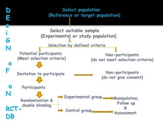 Advantages of cohort studiesAllow the possibility of measuring directlythe relative risk of developing the condition for thosewho have the characteristic, compared to those who do notAllows for a conclusion of cause-effect relationshipBecause the presence or absence of the risk factor isrecorded before the disease occurs, there is no chanceof bias