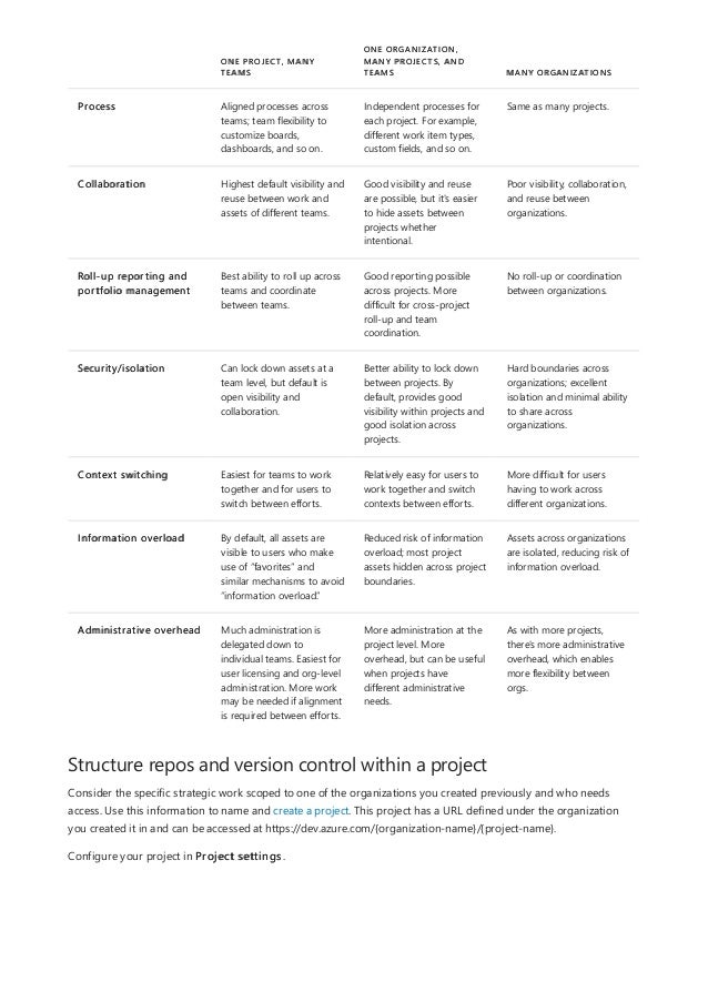 Process Aligned processes across
teams; team flexibility to
customize boards,
dashboards, and so on.
Independent processes for
each project. For example,
different work item types,
custom fields, and so on.
Same as many projects.
Collaboration Highest default visibility and
reuse between work and
assets of different teams.
Good visibility and reuse
are possible, but it's easier
to hide assets between
projects whether
intentional.
Poor visibility, collaboration,
and reuse between
organizations.
Roll-up reporting and
portfolio management
Best ability to roll up across
teams and coordinate
between teams.
Good reporting possible
across projects. More
difficult for cross-project
roll-up and team
coordination.
No roll-up or coordination
between organizations.
Security/isolation Can lock down assets at a
team level, but default is
open visibility and
collaboration.
Better ability to lock down
between projects. By
default, provides good
visibility within projects and
good isolation across
projects.
Hard boundaries across
organizations; excellent
isolation and minimal ability
to share across
organizations.
Context switching Easiest for teams to work
together and for users to
switch between efforts.
Relatively easy for users to
work together and switch
contexts between efforts.
More difficult for users
having to work across
different organizations.
Information overload By default, all assets are
visible to users who make
use of “favorites” and
similar mechanisms to avoid
“information overload.”
Reduced risk of information
overload; most project
assets hidden across project
boundaries.
Assets across organizations
are isolated, reducing risk of
information overload.
Administrative overhead Much administration is
delegated down to
individual teams. Easiest for
user licensing and org-level
administration. More work
may be needed if alignment
is required between efforts.
More administration at the
project level. More
overhead, but can be useful
when projects have
different administrative
needs.
As with more projects,
there's more administrative
overhead, which enables
more flexibility between
orgs.
ONE PROJECT, MANY
TEAMS
ONE ORGANIZATION,
MANY PROJECTS, AND
TEAMS MANY ORGANIZATIONS
Structure repos and version control within a project
Consider the specific strategic work scoped to one of the organizations you created previously and who needs
access. Use this information to name and create a project. This project has a URL defined under the organization
you created it in and can be accessed at https://dev.azure.com/{organization-name}/{project-name}.
Configure your project in Project settings.
 