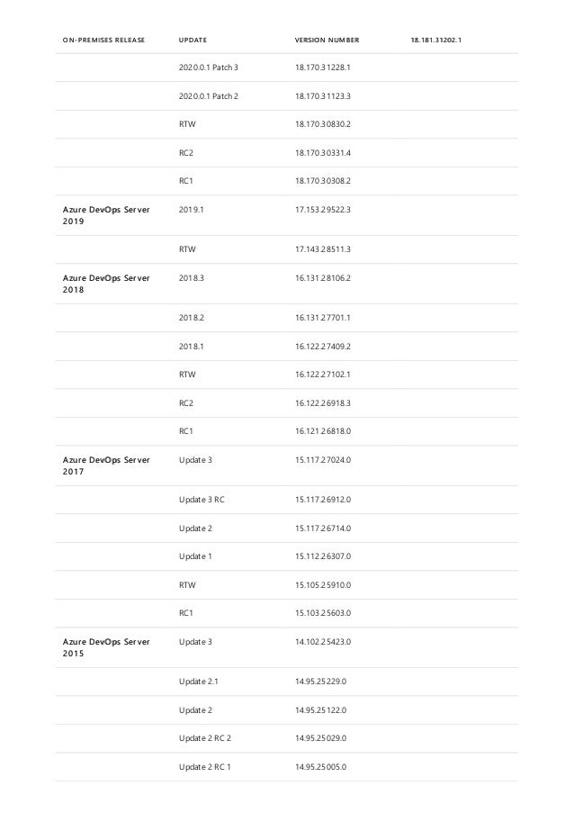 2020.0.1 Patch 3 18.170.31228.1
2020.0.1 Patch 2 18.170.31123.3
RTW 18.170.30830.2
RC2 18.170.30331.4
RC1 18.170.30308.2
Azure DevOps Server
2019
2019.1 17.153.29522.3
RTW 17.143.28511.3
Azure DevOps Server
2018
2018.3 16.131.28106.2
2018.2 16.131.27701.1
2018.1 16.122.27409.2
RTW 16.122.27102.1
RC2 16.122.26918.3
RC1 16.121.26818.0
Azure DevOps Server
2017
Update 3 15.117.27024.0
Update 3 RC 15.117.26912.0
Update 2 15.117.26714.0
Update 1 15.112.26307.0
RTW 15.105.25910.0
RC1 15.103.25603.0
Azure DevOps Server
2015
Update 3 14.102.25423.0
Update 2.1 14.95.25229.0
Update 2 14.95.25122.0
Update 2 RC 2 14.95.25029.0
Update 2 RC 1 14.95.25005.0
ON-PREMISES RELEASE UPDATE VERSION NUMBER 18.181.31202.1
 