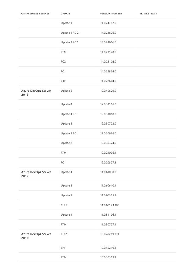 Update 1 14.0.24712.0
Update 1 RC 2 14.0.24626.0
Update 1 RC 1 14.0.24606.0
RTM 14.0.23128.0
RC2 14.0.23102.0
RC 14.0.22824.0
CTP 14.0.22604.0
Azure DevOps Server
2013
Update 5 12.0.40629.0
Update 4 12.0.31101.0
Update 4 RC 12.0.31010.0
Update 3 12.0.30723.0
Update 3 RC 12.0.30626.0
Update 2 12.0.30324.0
RTM 12.0.21005.1
RC 12.0.20827.3
Azure DevOps Server
2012
Update 4 11.0.61030.0
Update 3 11.0.60610.1
Update 2 11.0.60315.1
CU 1 11.0.60123.100
Update 1 11.0.51106.1
RTM 11.0.50727.1
Azure DevOps Server
2010
CU 2 10.0.40219.371
SP1 10.0.40219.1
RTM 10.0.30319.1
ON-PREMISES RELEASE UPDATE VERSION NUMBER 18.181.31202.1
 