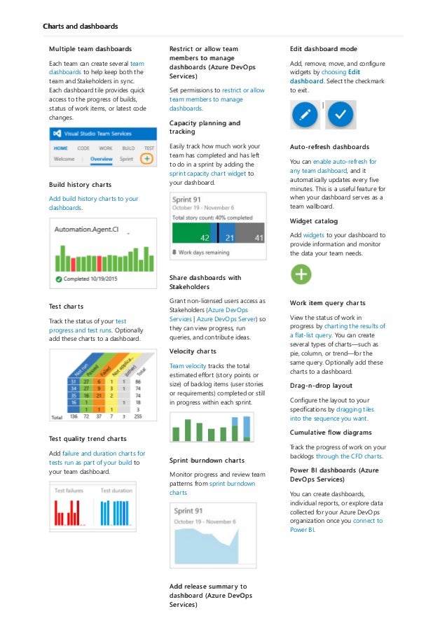 Charts and dashboards
|
Multiple team dashboards
Each team can create several team
dashboards to help keep both the
team and Stakeholders in sync.
Each dashboard tile provides quick
access to the progress of builds,
status of work items, or latest code
changes.
Build history charts
Add build history charts to your
dashboards.
Test charts
Track the status of your test
progress and test runs. Optionally
add these charts to a dashboard.
Test quality trend charts
Add failure and duration charts for
tests run as part of your build to
your team dashboard.
Restrict or allow team
members to manage
dashboards (Azure DevOps
Services)
Set permissions to restrict or allow
team members to manage
dashboards.
Capacity planning and
tracking
Easily track how much work your
team has completed and has left
to do in a sprint by adding the
sprint capacity chart widget to
your dashboard.
Share dashboards with
Stakeholders
Grant non-licensed users access as
Stakeholders (Azure DevOps
Services | Azure DevOps Server) so
they can view progress, run
queries, and contribute ideas.
Velocity charts
Team velocity tracks the total
estimated effort (story points or
size) of backlog items (user stories
or requirements) completed or still
in progress within each sprint.
Sprint burndown charts
Monitor progress and review team
patterns from sprint burndown
charts
Add release summary to
dashboard (Azure DevOps
Services)
Edit dashboard mode
Add, remove, move, and configure
widgets by choosing Edit
dashboard. Select the checkmark
to exit.
Auto-refresh dashboards
You can enable auto-refresh for
any team dashboard, and it
automatically updates every five
minutes. This is a useful feature for
when your dashboard serves as a
team wallboard.
Widget catalog
Add widgets to your dashboard to
provide information and monitor
the data your team needs.
Work item query charts
View the status of work in
progress by charting the results of
a flat-list query. You can create
several types of charts—such as
pie, column, or trend—for the
same query. Optionally add these
charts to a dashboard.
Drag-n-drop layout
Configure the layout to your
specifications by dragging tiles
into the sequence you want.
Cumulative flow diagrams
Track the progress of work on your
backlogs through the CFD charts.
Power BI dashboards (Azure
DevOps Services)
You can create dashboards,
individual reports, or explore data
collected for your Azure DevOps
organization once you connect to
Power BI.
 