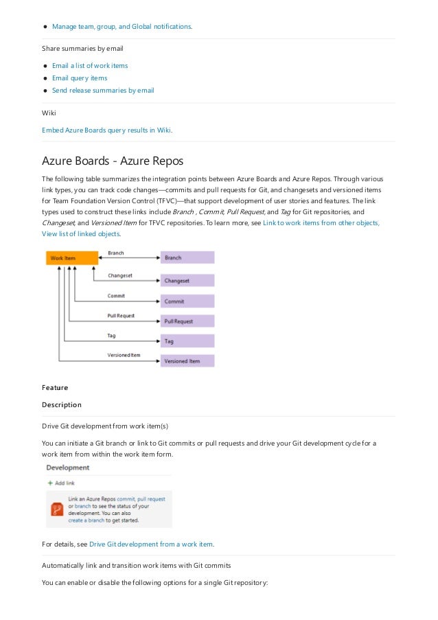 Azure Boards - Azure Repos
Manage team, group, and Global notifications.
Share summaries by email
Email a list of work items
Email query items
Send release summaries by email
Wiki
Embed Azure Boards query results in Wiki.
The following table summarizes the integration points between Azure Boards and Azure Repos. Through various
link types, you can track code changes—commits and pull requests for Git, and changesets and versioned items
for Team Foundation Version Control (TFVC)—that support development of user stories and features. The link
types used to construct these links include Branch , Commit, Pull Request, and Tag for Git repositories, and
Changeset, and Versioned Item for TFVC repositories. To learn more, see Link to work items from other objects,
View list of linked objects.
Feature
Description
Drive Git development from work item(s)
You can initiate a Git branch or link to Git commits or pull requests and drive your Git development cycle for a
work item from within the work item form.
For details, see Drive Git development from a work item.
Automatically link and transition work items with Git commits
You can enable or disable the following options for a single Git repository:
 