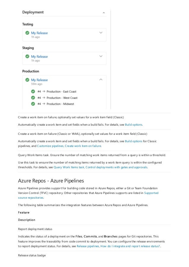 Azure Repos - Azure Pipelines
Create a work item on failure, optionally set values for a work item field (Classic)
Automatically create a work item and set fields when a build fails. For details, see Build options.
Create a work item on failure (Classic or YAML), optionally set values for a work item field (Classic)
Automatically create a work item and set fields when a build fails. For details, see Build options for Classic
pipelines, and Customize pipelines, Create work item on failure.
Query Work Items task. Ensure the number of matching work items returned from a query is within a threshold.
Use this task to ensure the number of matching items returned by a work item query is within the configured
thresholds. For details, see Query Work Items task, Control deployments with gates and approvals.
Azure Pipelines provides support for building code stored in Azure Repos, either a Git or Team Foundation
Version Control (TFVC) repository. Other repositories that Azure Pipelines supports are listed in Supported
source repositories.
The following table summarizes the integration features between Azure Repos and Azure Pipelines.
Feature
Description
Report deployment status
Indicates the status of a deployment on the Files, Commits, and Branches pages for Git repositories. This
feature improves the traceability from code commit to deployment. You can configure the release environments
to report deployment status. For details, see Release pipelines, How do I integrate and report release status?..
Release status badge
 
