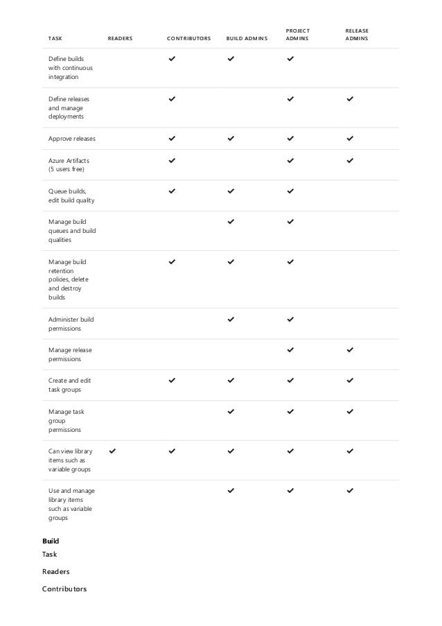 Define builds
with continuous
integration
✔
️ ✔
️ ✔
️
Define releases
and manage
deployments
✔
️ ✔
️ ✔
️
Approve releases ✔
️ ✔
️ ✔
️ ✔
️
Azure Artifacts
(5 users free)
✔
️ ✔
️ ✔
️
Queue builds,
edit build quality
✔
️ ✔
️ ✔
️
Manage build
queues and build
qualities
✔
️ ✔
️
Manage build
retention
policies, delete
and destroy
builds
✔
️ ✔
️ ✔
️
Administer build
permissions
✔
️ ✔
️
Manage release
permissions
✔
️ ✔
️
Create and edit
task groups
✔
️ ✔
️ ✔
️ ✔
️
Manage task
group
permissions
✔
️ ✔
️ ✔
️
Can view library
items such as
variable groups
✔
️ ✔
️ ✔
️ ✔
️ ✔
️
Use and manage
library items
such as variable
groups
✔
️ ✔
️ ✔
️
TASK READERS CONTRIBUTORS BUILD ADMINS
PROJECT
ADMINS
RELEASE
ADMINS
Build
Task
Readers
Contributors
 