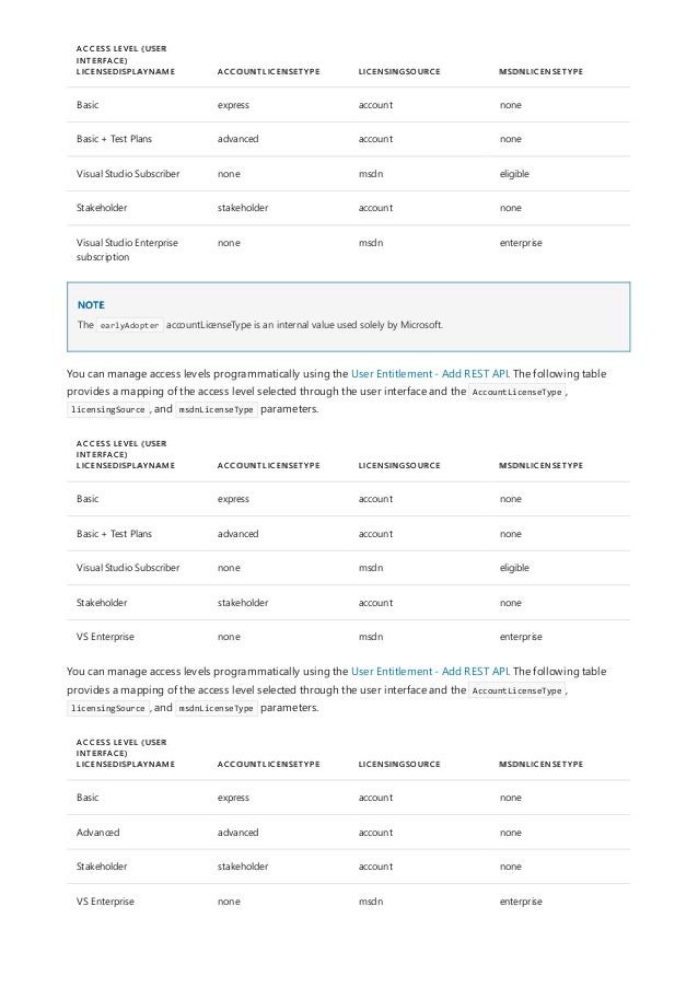 ACCESS LEVEL (USER
INTERFACE)
LICENSEDISPLAYNAME ACCOUNTLICENSETYPE LICENSINGSOURCE MSDNLICENSETYPE
Basic express account none
Basic + Test Plans advanced account none
Visual Studio Subscriber none msdn eligible
Stakeholder stakeholder account none
Visual Studio Enterprise
subscription
none msdn enterprise
NOTE
ACCESS LEVEL (USER
INTERFACE)
LICENSEDISPLAYNAME ACCOUNTLICENSETYPE LICENSINGSOURCE MSDNLICENSETYPE
Basic express account none
Basic + Test Plans advanced account none
Visual Studio Subscriber none msdn eligible
Stakeholder stakeholder account none
VS Enterprise none msdn enterprise
ACCESS LEVEL (USER
INTERFACE)
LICENSEDISPLAYNAME ACCOUNTLICENSETYPE LICENSINGSOURCE MSDNLICENSETYPE
Basic express account none
Advanced advanced account none
Stakeholder stakeholder account none
VS Enterprise none msdn enterprise
The earlyAdopter accountLicenseType is an internal value used solely by Microsoft.
You can manage access levels programmatically using the User Entitlement - Add REST API. The following table
provides a mapping of the access level selected through the user interface and the AccountLicenseType ,
licensingSource , and msdnLicenseType parameters.
You can manage access levels programmatically using the User Entitlement - Add REST API. The following table
provides a mapping of the access level selected through the user interface and the AccountLicenseType ,
licensingSource , and msdnLicenseType parameters.
 