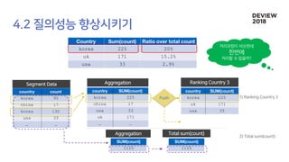Country Sum(count) Ratio over total count
korea 225 20%
uk 171 15.2%
usa 33 2.9%
country count
korea 95
china 17
korea 130
usa 33
… …
country SUM(count)
korea 225
china 17
usa 33
uk 171
… …
country SUM(count)
korea 225
uk 171
usa 33
SUM(count)
1125
SUM(count)
1125
 