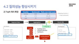 sum(count) 큰 순
+ 누적값
Country Sum(count) Ratio over total count
korea 225 20%
uk 171 15.2%
usa 33 2.9%
•
•
•
•
Cursor
TopN
Aggregation
Entry TopNResultBuilder
Row
Row
Row
TopN Queue
 