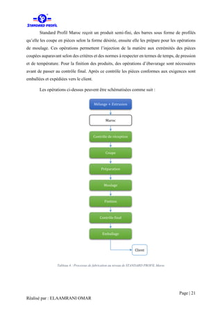 Rapport de Stage PFE 2016 ELAAMRANI OMAR