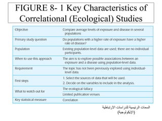 FIGURE 8- 1 Key Characteristics of
Correlational (Ecological) Studies
‫االرتباطية‬ ‫للدراسات‬ ‫الرئيسية‬ ‫السمات‬
(
‫اإليكولوجية‬
)
 