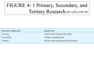 FIGURE 4- 1 Primary, Secondary, and
Tertiary Research‫والعالي‬ ‫والثانوي‬ ‫االبتدائي‬ ‫البحث‬
 