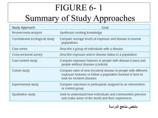 FIGURE 6- 1
Summary of Study Approaches
‫الدراسة‬ ‫مناهج‬ ‫ملخص‬
 
