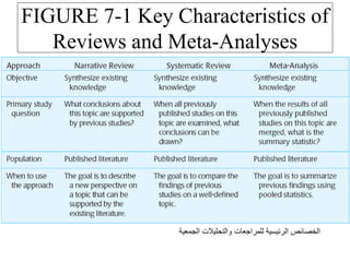 FIGURE 7-1 Key Characteristics of
Reviews and Meta-Analyses
‫الجمعية‬ ‫والتحليالت‬ ‫للمراجعات‬ ‫الرئيسية‬ ‫الخصائص‬
 