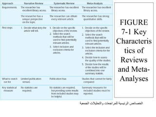 FIGURE
7-1 Key
Characteris
tics of
Reviews
and Meta-
Analyses
‫الجمعية‬ ‫والتحليالت‬ ‫للمراجعات‬ ‫الرئيسية‬ ‫الخصائص‬
 