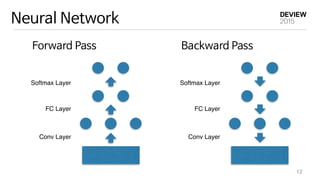 Neural Network
12
Forward Pass
Softmax Layer
FC Layer
Conv Layer
Backward Pass
Softmax Layer
FC Layer
Conv Layer
 
