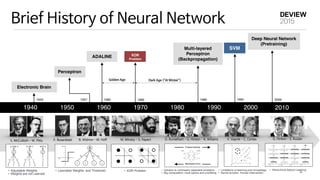 Brief History of Neural Network
1940 1950 1960 1970 1980 1990 2000
Golden Age Dark Age (“AI Winter”)
Electronic Brain
1943
S. McCulloch - W. Pitts
• Adjustable Weights
• Weights are not Learned
1969
XOR
Problem
M. Minsky - S. Papert
• XOR Problem
Multi-layered
Perceptron
(Backpropagation)
1986
D. Rumelhart - G. Hinton - R. Wiliams
• Solution to nonlinearly separable problems
• Big computation, local optima and overfitting
Backward Error
Foward Activity
V. Vapnik - C. Cortes
1995
SVM
• Limitations of learning prior knowledge
• Kernel function: Human Intervention
Deep Neural Network
(Pretraining)
2006
G. Hinton - S. Ruslan
• Hierarchical feature Learning
2010
Perceptron
1957
F. Rosenblatt
• Learnable Weights and Threshold
ADALINE
1960
B. Widrow - M. Hoff
4
 