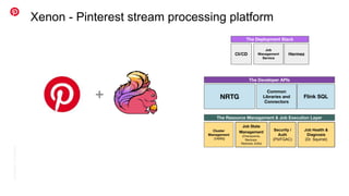 Conﬁdential
|
©
Pinterest
Xenon - Pinterest stream processing platform
Cluster
Management
(YARN)
NRTG
Common
Libraries and
Connectors
Flink SQL
The Resource Management & Job Execution Layer
The Developer APIs
Job State
Management
(Checkpoints,
Backups,
Restores, Edits)
Security /
Auth
(PII/FGAC)
Job Health &
Diagnosis
(Dr. Squirrel)
CI/CD Hermez
The Deployment Stack
Job
Management
Service
+
 