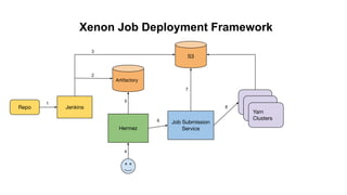 Repo Jenkins
Artifactory
S3
Hermez
Job Submission
Service
Yarn
Clusters
1
2
4
5
6
7
8
Xenon Job Deployment Framework
3
 