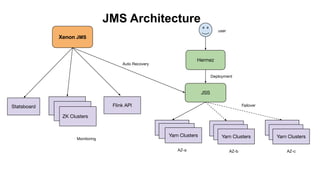 Xenon JMS
Statsboard
ZK Clusters
Hermez
JSS
Auto Recovery
Monitoring
Deployment
Yarn Clusters
AZ-a
Yarn Clusters
AZ-b
Yarn Clusters
AZ-c
Failover
JMS Architecture
Flink API
user
 