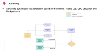 Conﬁdential
|
©
Pinterest Auto Scaling
● Service to dynamically job parallelism based on the metrics - Kafka Lag, CPU utilization and
Backpressure.
 