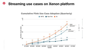 Conﬁdential
|
©
Pinterest
Streaming use cases on Xenon platform
OKR
promised
OKR
delivered
~2x
over
~3x
scale
 