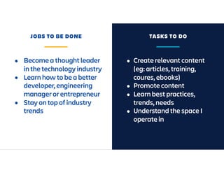 • Create relevant content
(eg: articles, training,
coures, ebooks)
• Promote content
• Learn best practices,
trends, needs
• Understand the space I
operate in
• Become a thought leader
in the technology industry
• Learn how to be a better
developer, engineering
manager or entrepreneur
• Stay on top of industry
trends
JOBS TO BE DONE TASKS TO DO
 